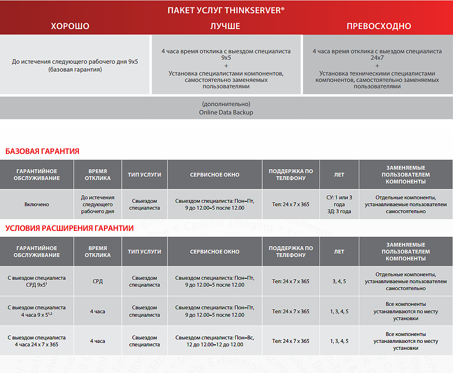 Гарантия на сервера Lenovo ThinkServer , сервера IBM System, Lenovo TopSeller, системы хранения Lenovo EMC